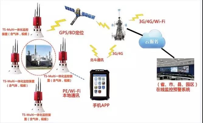 【智慧偵檢】鹽城化工廠爆炸，iR119高?；O測系統可以實現15種氣體和視頻的探測感知，多個消防部門采用